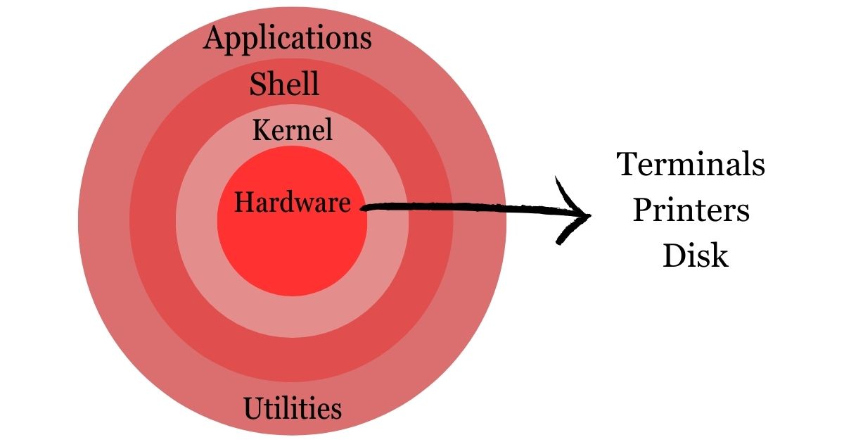 linux architecture