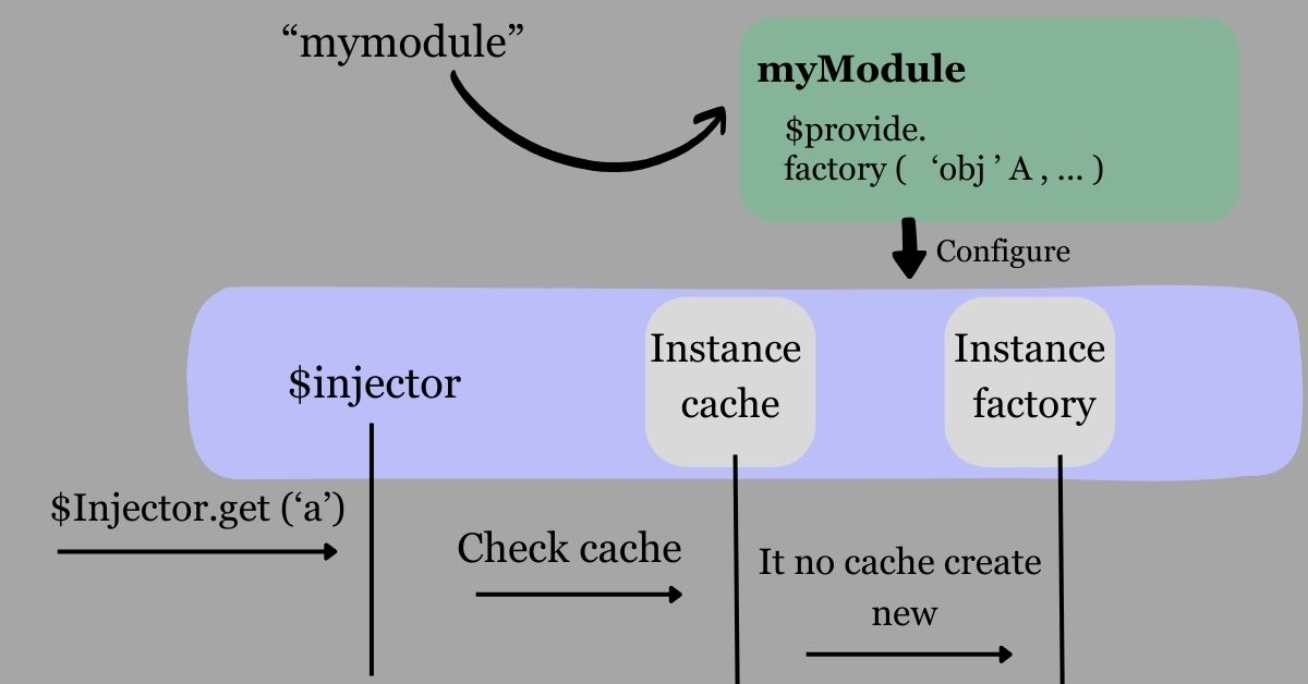 injector in angular