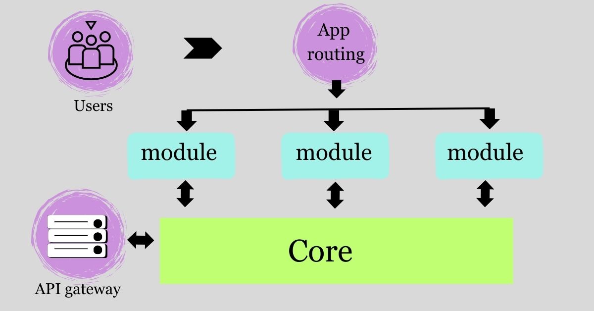 front end architecture